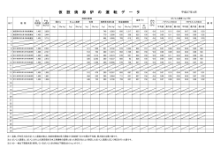 仮設焼却炉の運転データ 平成27年3月