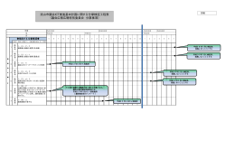 流山市議会ICT推進基本計画に関する分掌検証工程表 （議会広報広聴