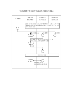 「広域機関の指示に伴う託送契約締結の流れ」