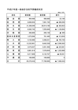 H27一般会計歳出編成状況（PDF形式：35KB）