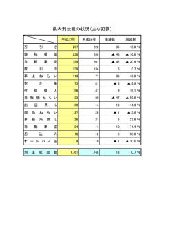 主な手口の件数一覧表