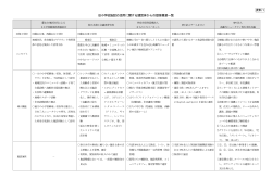 資料1 旧小学校施設の活用に関する諸団体からの提案概要