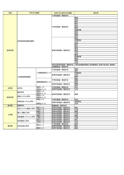 学部 取得できる免許状の種類 教科等 小学校教諭一種免許状 国語 社会