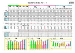 経営成績の推移（連結：累計ベース）