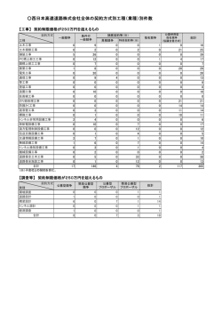西日本高速道路株式会社全体の契約方式別工種（業種
