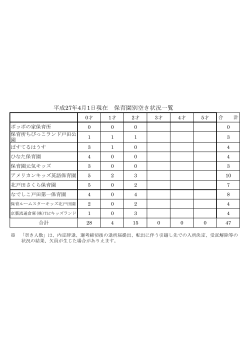 （平成27年）4月1日現在空き状況 （小規模保育園） [PDFファイル／62KB]