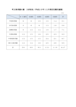 町立保育園6園 入所状況（平成25年12月現在在籍児童数）