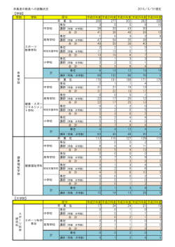 卒業者の教員への就職状況 2015／3／31現在 【学部】 学部 学科 288