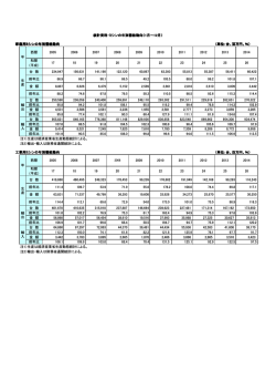 ミシンの統計（2014年まで年別）