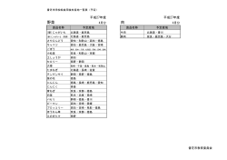 平成27年度4月分（野菜・肉）