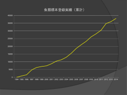 魚類標本登録実績（累計）