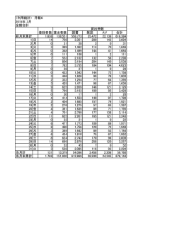 （利用統計） 月報6 2015年 3月 全館合計 登録者数 貸出者数 図書 雑誌