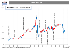 東京原油ロングチャート