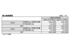 博士後期課程 (単位= 円) 人間文化研究科 人間生活科学専攻 言言吾