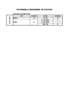 東京家政大学短期大学部 各科卒業者数および教免取得者数一覧（平成