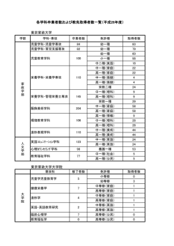 東京家政大学 東京家政大学大学院 各学科卒業者数および教免取得者
