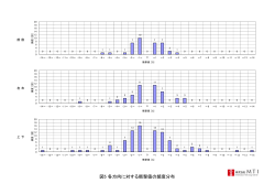 図5 各方向に対する衝撃値の頻度分布