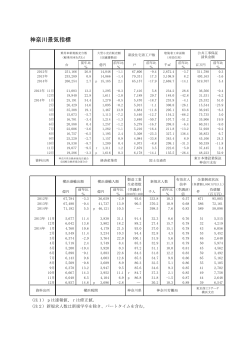 主要経済指標