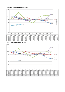 プロパン CP価格推移表