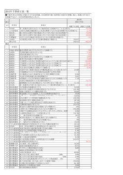 予算修正案 一覧表 2015年 ホームページ用