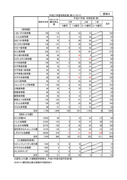 資料3 平成27年度利用定員（案）について
