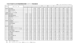 単位：&mu;sv（マイクロシーベルト） 4月15日 5月15日 6月13日 7月15日 8月