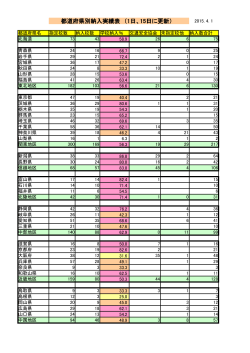 都道府県別納入実績表 （1日、15日に更新）