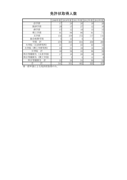 免許状取得人数