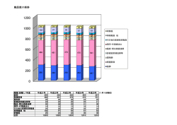 職員数の推移