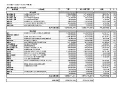 勘定科目 予算 2013年度予算 差異 % 9,273,860,050 8,283,194,000