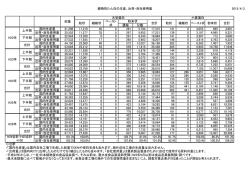 植物性たん白の生産、出荷・自社使用量 2015/4/3 濃縮 分離 国内生産