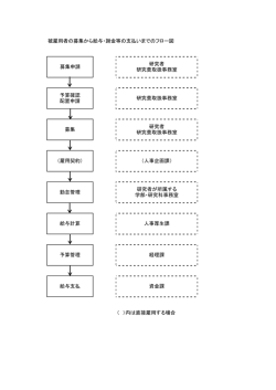 被雇用者の募集から給与・謝金等の支払いまでのフロー図 （ ）内は直接