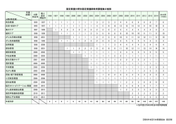 認定看護分野別認定看護師教育課程数の推移