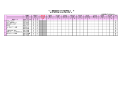 `15 関東地区モトクロス選手権シリーズ ポイントランキング≪レディース≫