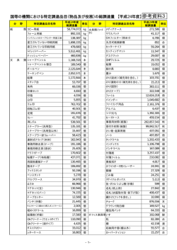 （物品及び役務）ごとの総調達量【平成24年度】 [PDF 24KB]