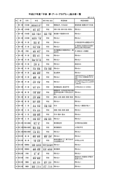 H27年度「子供 夢アート・アカデミ