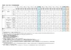 茨城県 平成27年度 月別訓練実施規模