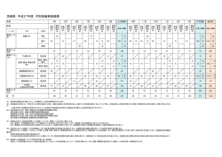 茨城県 平成27年度 月別訓練実施規模