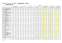 平成27年4月12日執行 滋賀県議会議員一般選挙 投票状況集計表