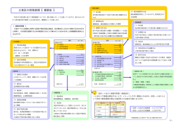 江東区の財務書類【 概要版 】