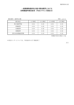 一般廃棄物最終処分場の敷地境界における 空間線量率測定結果（平成