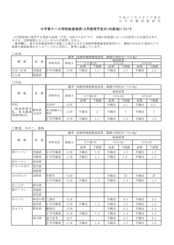 小平第十一小学校給食物資（4月使用予定分）の産地について