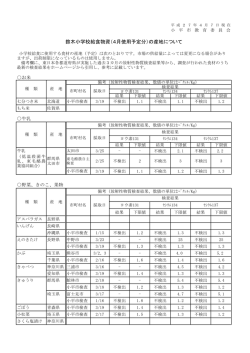 鈴木小学校給食物資（4月使用予定分）の産地について