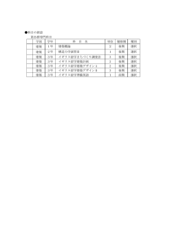 科目の新設 第B群専門科目 学部 学年 科 目 名 単位 履修期 種別 建築