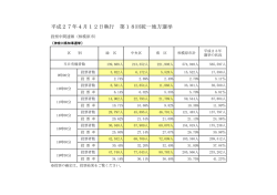 投票中間速報 19時30分現在（PDF形式 70KB）