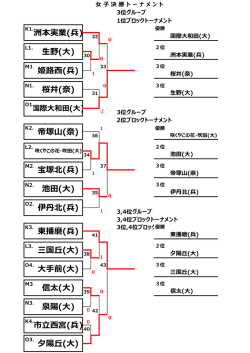 女子3位リーグ 結果