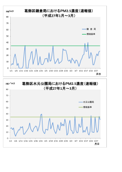 葛飾区鎌倉局におけるPM2.5濃度（速報値） （平成27年1月～3月） 葛飾