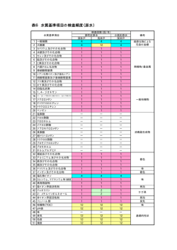 表6 水質基準項目の検査頻度（原水）