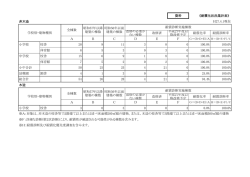 資料 《耐震化状況集計表》 非木造 H27.4.1現在 改修の必要が ない棟数