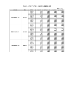 下水道汚泥中の放射性物質調査結果 [PDFファイル／56KB]